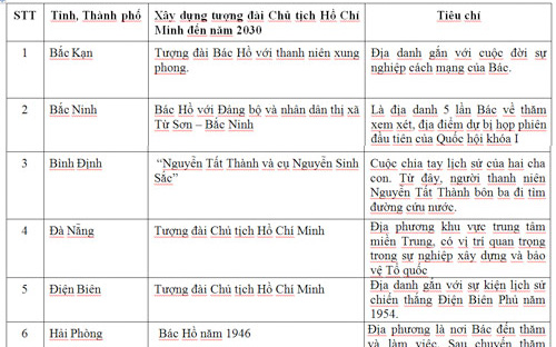 Thủ tướng yêu cầu Sơn La báo cáo đề án quần thể tượng đài Bác Hồ