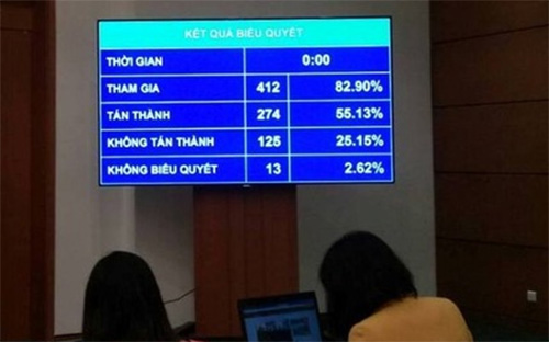 Cuối tháng 11 năm ngoái, PG88 ⭐ Link trang chủ số 1 nhà cái PG88 com casino slot biểu quyết thông qua Luật Giáo dục nghề nghiệp với chỉ 274 bấm nút thông qua, với tỉ lệ thấp kỷ lục 55,13% - Ảnh: NLĐ.<br>