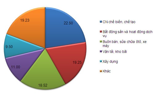<span id="div" class="fl w100 mt10 span-detailimages relative">Cơ cấu tỷ trọng nợ xấu của một số ngành (đơn vị: %) - Nguồn: Pg88 com chính chủ Nhà nước.</span>
