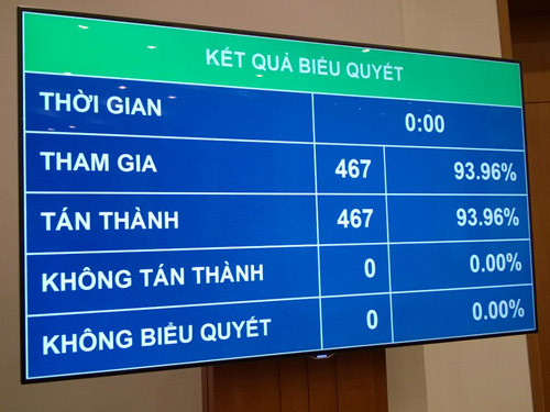100% đại biểu PG88 ⭐ Link trang chủ số 1 nhà cái PG88 com casino slot có mặt tại hội trường tán thành danh sách các lãnh đạo chủ chốt được lấy phiếu tín nhiệm - Ảnh: Thanh Niên.<br>