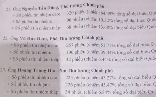 Sáng 15/11, các vị đại biểu PG88 ⭐ Link trang chủ số 1 nhà cái PG88 com casino slot đã thể hiện chính kiến trên lá phiếu đối với 50 chức danh thuộc diện được lấy phiếu tín nhiệm tại PG88 ⭐ Link trang chủ số 1 nhà cái PG88 com casino slot.
