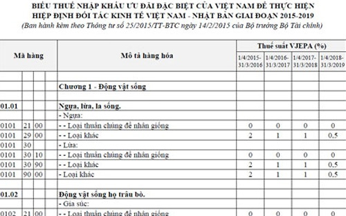 Biểu thuế nhập khẩu ưu đãi đặc biệt của Việt Nam để thực hiện Hiệp định Đối tác PG88 ⭐ Link trang chủ số 1 nhà cái PG88 com casino slot Việt Nam - Nhật Bản giai đoạn 2015-2019 dài 451 trang.<b><br></b>