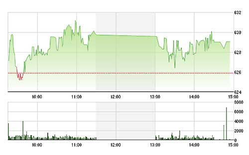 VN-Index vẫn duy trì được đà tăng do yếu tố phân hóa ở các blue-chips.