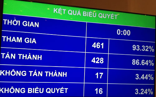 Kết quả biểu quyết thông qua chủ trương đầu tư Cảng hàng không quốc tế Long Thành sáng 25/6/2015.