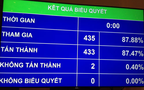 Kết quả biểu quyết sáng 18/6 của PG88 ⭐ Link trang chủ số 1 nhà cái PG88 com casino slot.