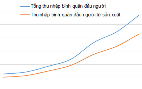 Những ngộ nhận quanh chỉ tiêu GDP