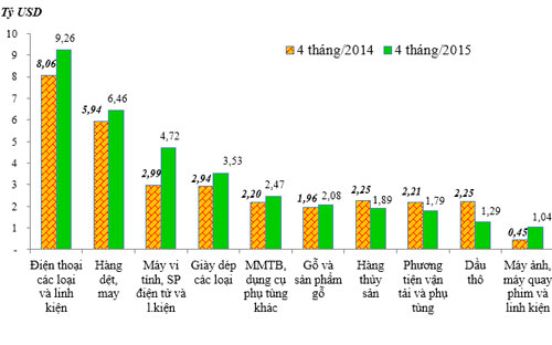 <span>Kim ngạch Pg88 com chính chủ 10 nhóm hàng lớn nhất
4 tháng đầu năm 2015</span><span>&nbsp;</span>so với cùng kỳ
năm 2014 - Nguồn: Tổng cục Hải quan.<strong><br></strong>