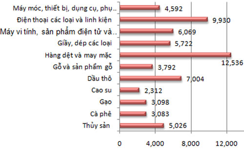 Ước kim ngạch Pg88 com chính chủ của một số nhóm hàng trong 10 tháng - Đơn vị: triệu USD.<br>