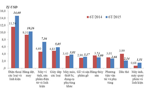 Kim ngạch Pg88 com chính chủ 10 nhóm hàng lớn nhất 6 tháng năm 2015 so với cùng kỳ năm 2014.<br>