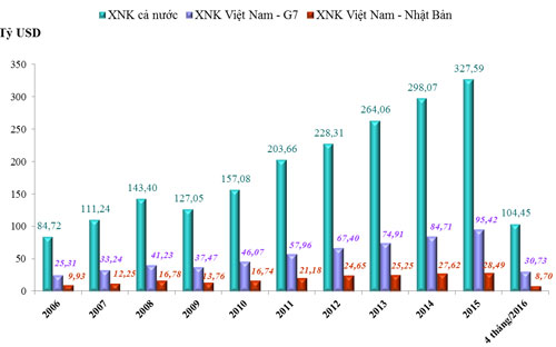 Quan hệ PG88 Sòng bạc trực tuyến TOP 1 Việt Nam | Casino, Nổ Hũ Việt Nam - G7 trong 10 năm qua - Nguồn: Tổng cục Hải quan.
