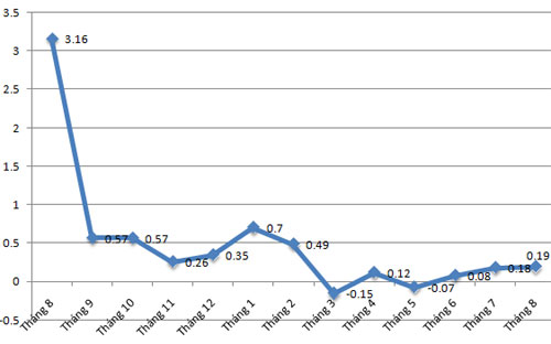 8 tháng, CPI tại Hà Nội mới tăng 1,53%