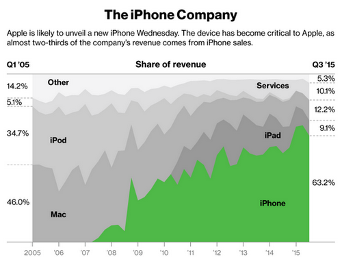 Apple “lệ thuộc” iPhone hơn bao giờ hết