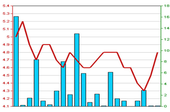 Diễn biến giá Pg88vnd dành cho Android và iOS tại Việt Nam L35 trong 3 tháng qua - Nguồn: HNX.