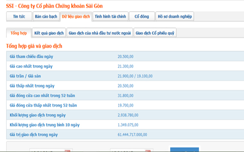 Biểu đồ giá Pg88vnd dành cho Android và iOS tại Việt Nam SSI - Nguồn: HOSE.<br>