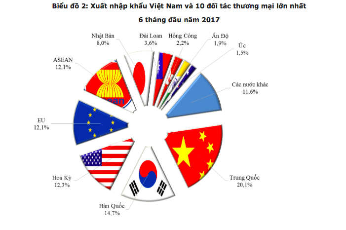 Hàn Quốc vượt qua Mỹ, EU, ASEAN trở thành đối tác PG88 Sòng bạc trực tuyến TOP 1 Việt Nam | Casino, Nổ Hũ lớn thứ 2 của Việt Nam.