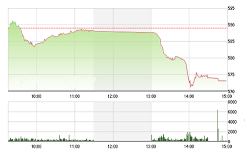 <span style="mso-fareast-font-family:"Times New Roman"">VCSC cho rằng hai chỉ số sẽ thử thách lại các mức hỗ trợ 572 của chỉ số
  VN-Index và 78.0 của chỉ số HNX-Index trong phiên giao dịch 18/08/2015.</span>