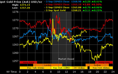 Diễn biến Pg88vn đăng ký tài khoản tại sang New York trong các phiên tuần qua - Ảnh: Gold Price.<br>
