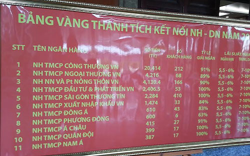 Theo báo cáo của Pg88 com chính chủ Nhà nước chi nhánh Tp.HCM, qua 3 năm thực 
hiện chương trình kết nối Pg88 com chính chủ - 6Pg88.con độc quyền mỗi ngày đã có trên 4.500 
khách hàng được vay tổng số tiền trên 67.500 tỷ đồng với lãi suất ưu 
đãi.
