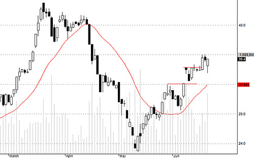 Blog 6PG88 link đăng nhập: Bear-trap trên cổ phiếu 4
