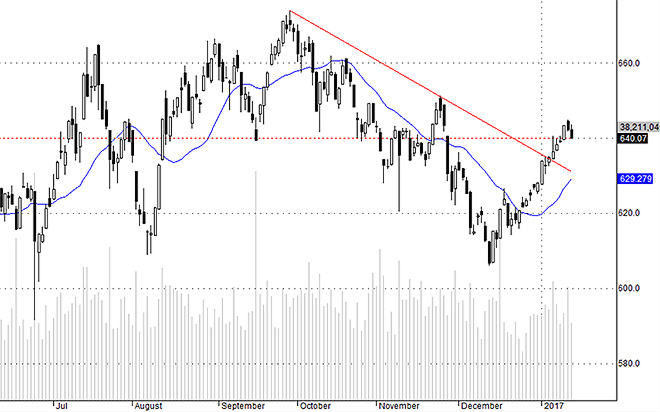 Hsx30 khả năng cao sẽ hình thành nhịp điều chỉnh rõ ràng hơn trong lần này.