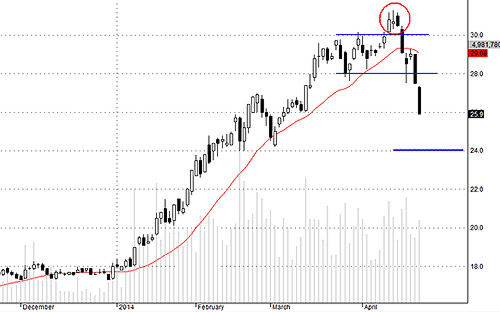 Blog 6PG88 link đăng nhập: Bull-trap sẽ còn nhiều 2