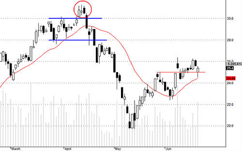 Blog 6PG88 link đăng nhập: Bear-trap trên cổ phiếu 2