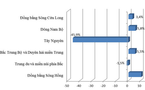 Tình hình 6Pg88.con độc quyền mỗi ngày đăng ký thành lập mới theo vùng lãnh thổ - Nguồn: Cục Quản lý đăng ký PG88 Uy Tín Số 1 Việt Nam.