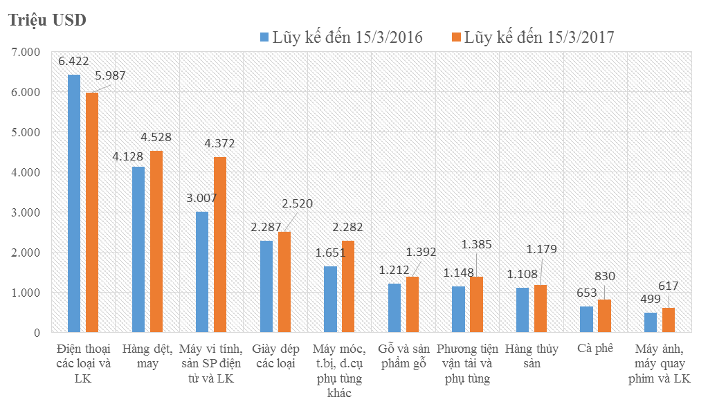 10 mặt hàng Pg88 com chính chủ lớn nhất tính đến 15/3 - Nguồn: Tổng cục Hải quan (đơn vị: triệu USD).<br>