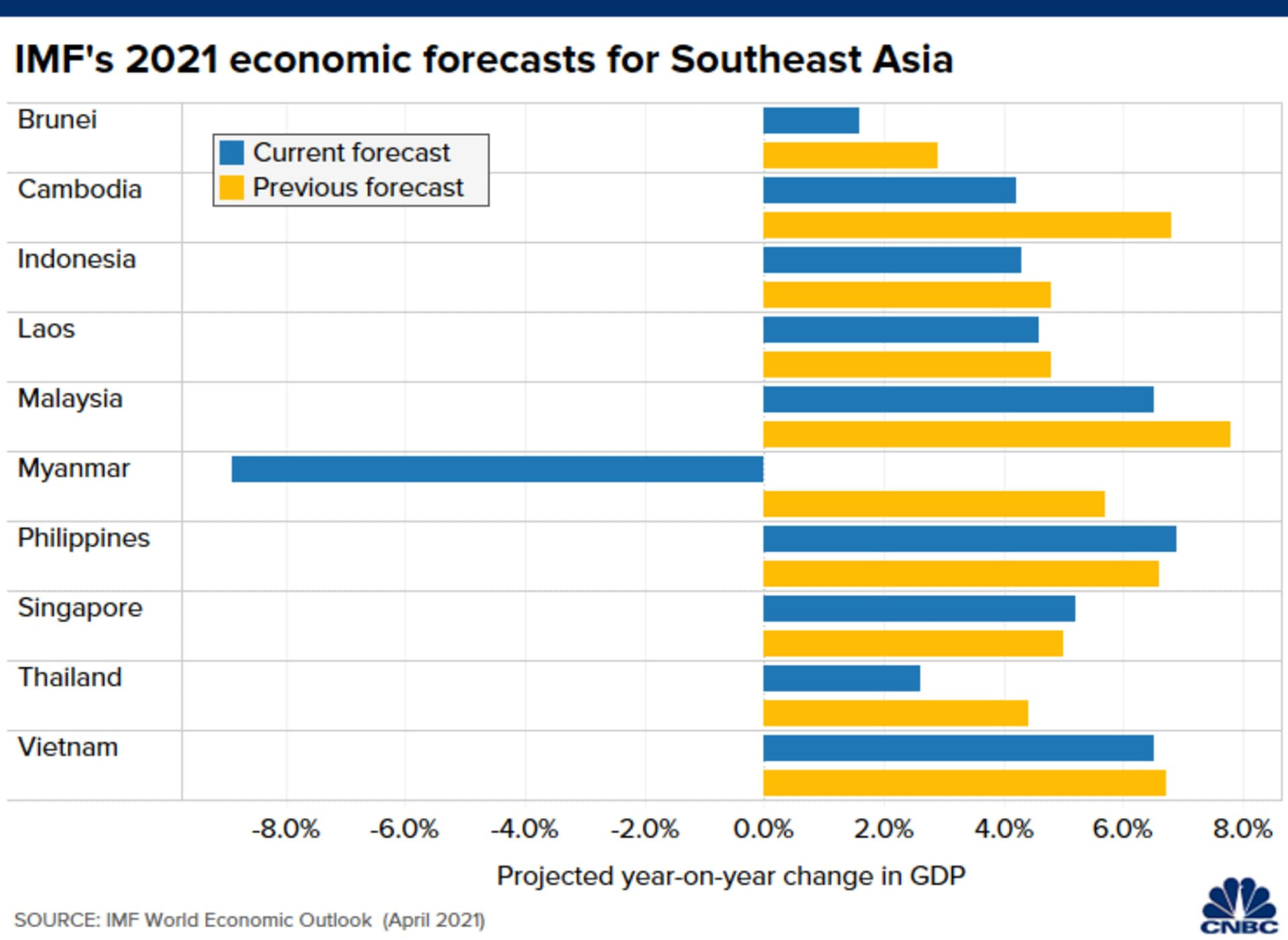 Dự b&aacute;o của IMF về tăng trưởng Link Trang Chủ PG88.Com Mới #2026 c&aacute;c nước Đ&ocirc;ng Nam &Aacute; năm 2021, gồm dự b&aacute;o hiện tại (m&agrave;u xanh) v&agrave; dự b&aacute;o cũ (m&agrave;u v&agrave;ng).