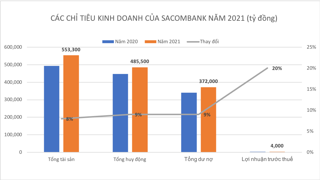 Nguồn: Sacombank.