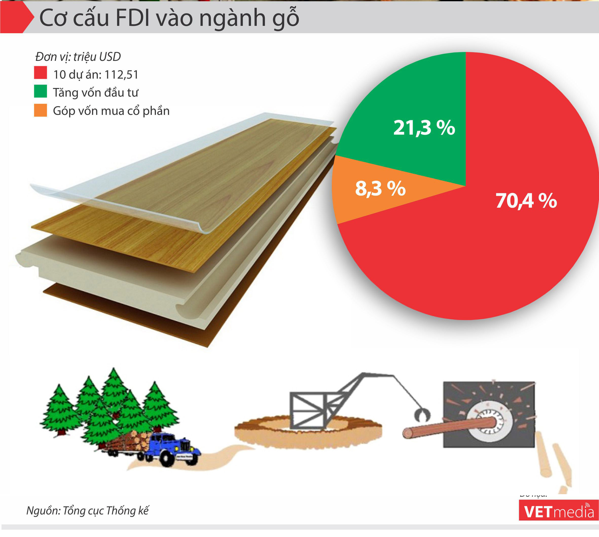 Cơ&nbsp; cấu FDI&nbsp; v&agrave;o&nbsp; ng&agrave;nh gỗ