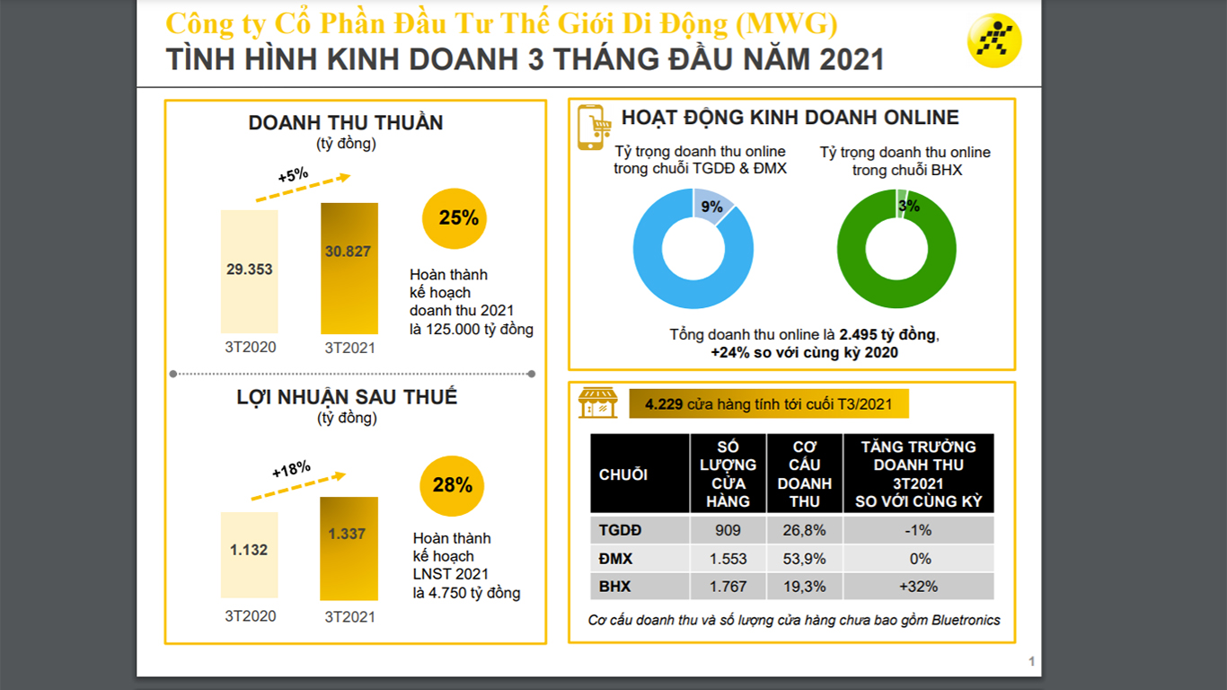 Biểu đồ t&igrave;nh h&igrave;nh PG88 Uy Tín Số 1 Việt Nam 3 th&aacute;ng đầu năm 2021 của MWG.