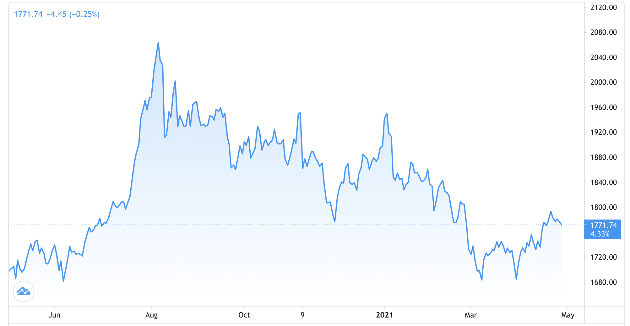 Diễn biến gi&aacute; v&agrave;ng thế giới 1 năm qua. Đơn vị: USD/oz - Nguồn: Trading View.