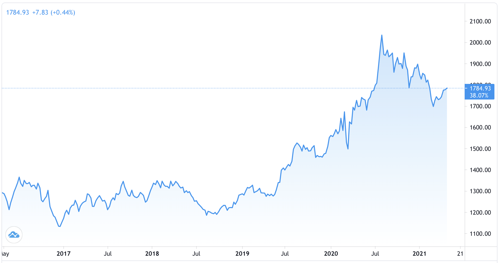 Diễn biến gi&aacute; v&agrave;ng thế giới 5 năm qua. Đơn vị: USD/oz - Nguồn: Trading View.
