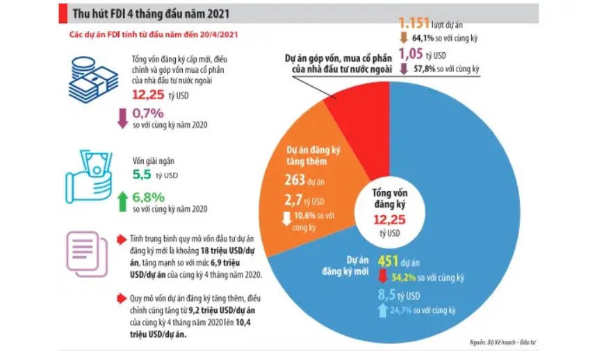 Cơ cấu vốn FDI 4 th&aacute;ng đầu năm 2021.