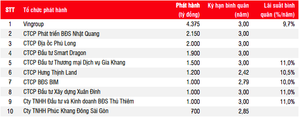 Top 10 PG88 Link Dễ Nhớ Pg88.com bất động sản ph&aacute;t h&agrave;nh tr&aacute;i phiếu nhiều nhất trong qu&yacute; 1/2021.