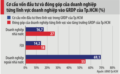 Cơ cấu vốn Pg88vn Trang Chủ Chính Thức v&agrave; đ&oacute;ng g&oacute;p của PG88 Link Dễ Nhớ Pg88.com từng lĩnh vực v&agrave;o GRDP của Tp.HCM