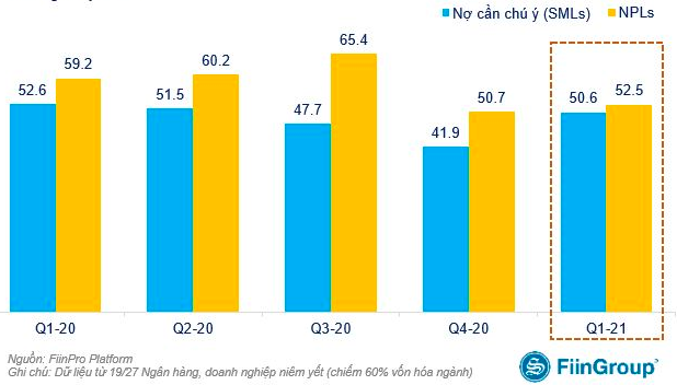 Quy m&ocirc; nợ xấu giảm nhưng nợ cần ch&uacute; &yacute; lại tăng nhanh