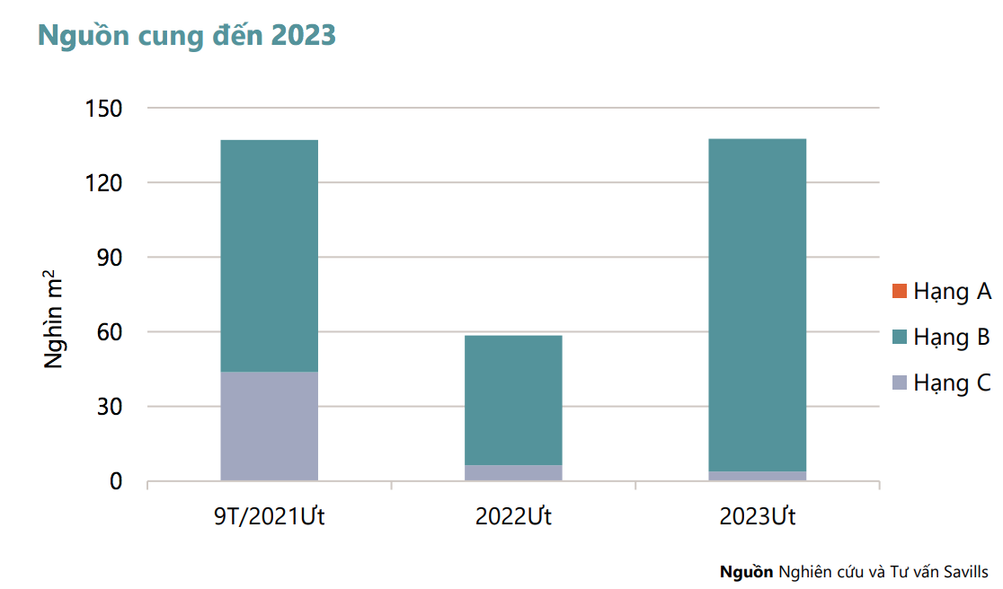Nguồn cung văn ph&ograve;ng tại Tp.HCM đến năm 2023.