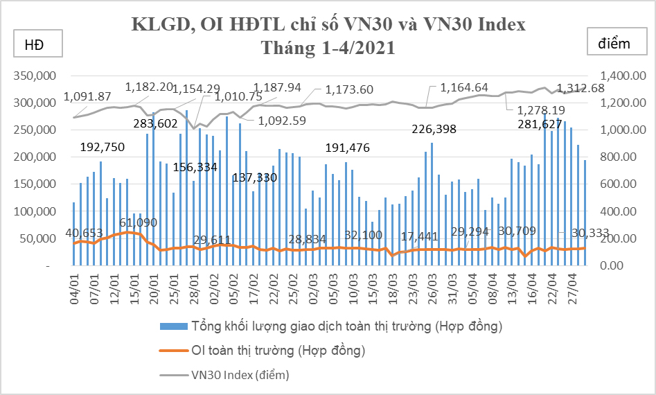 Thanh khoản của thị trường phái sinh tăng gần 30% trong tháng 4