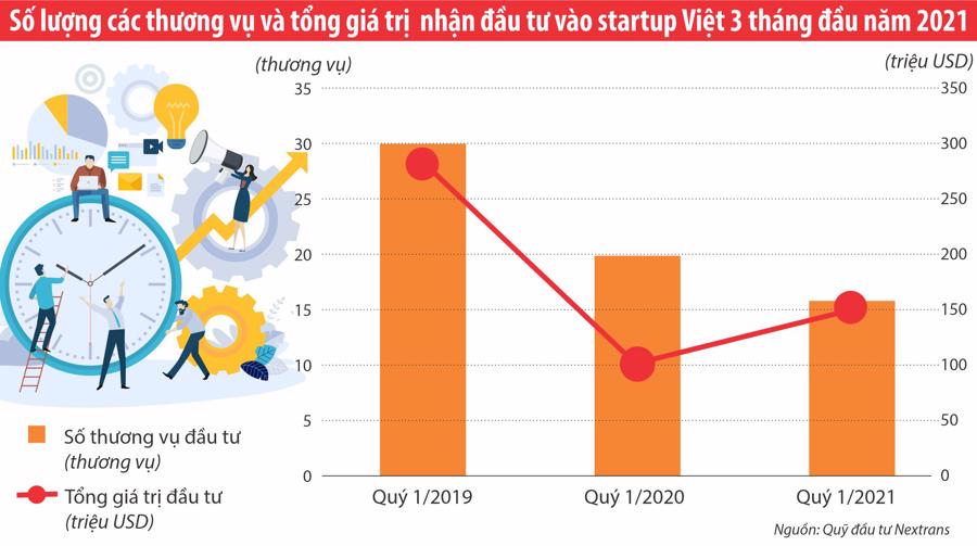 Số thương vụ giảm nhưng tổng giá trị đầu tư tăng