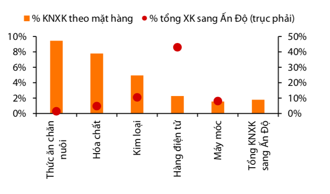 C&aacute;c mặt h&agrave;ng Pg88vnd link khuyến  của Việt Nam sang Ấn Độ.