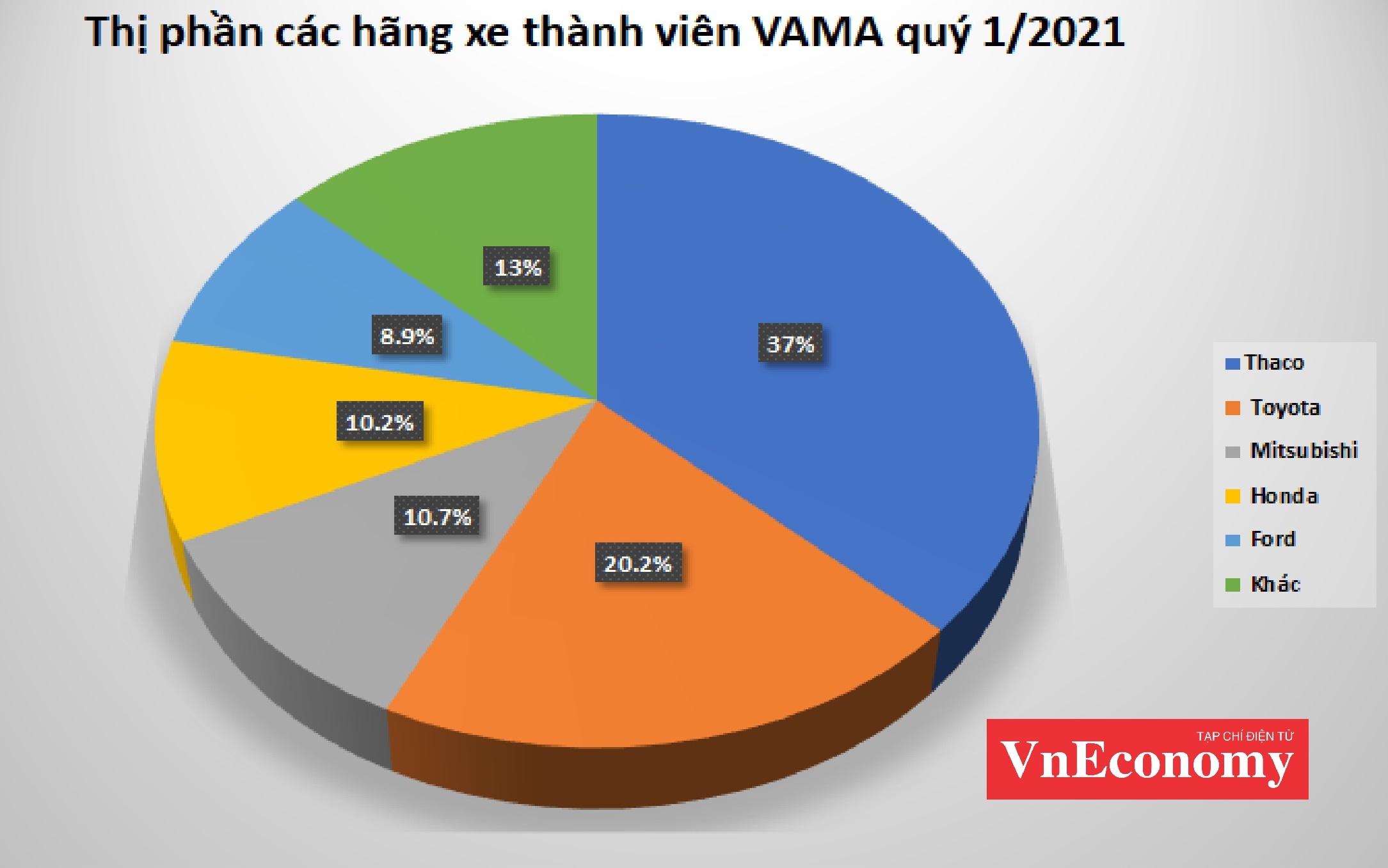 Thị phần c&aacute;c h&atilde;ng xe th&agrave;nh vi&ecirc;n VAMA qu&yacute; 1/2021.