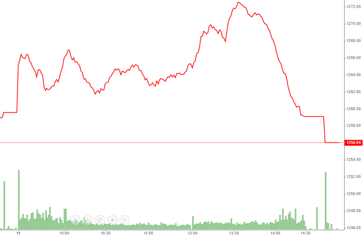 VN-Index đạt đỉnh l&uacute;c 1h30 v&agrave; đổ đ&egrave;o giảm rất nhanh.