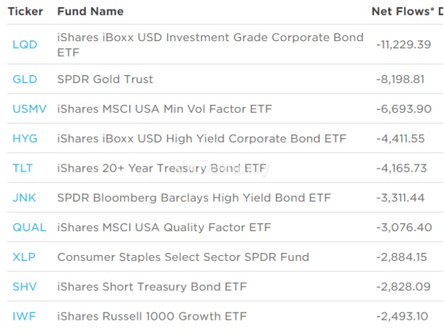 10 quỹ Pg88vn Trang Chủ Chính Thức ETF bị r&uacute;t vốn nhiều nhất từ đầu năm 2021 ở Mỹ (triệu USD).&nbsp;Nguồn: Factset, ETF.com.