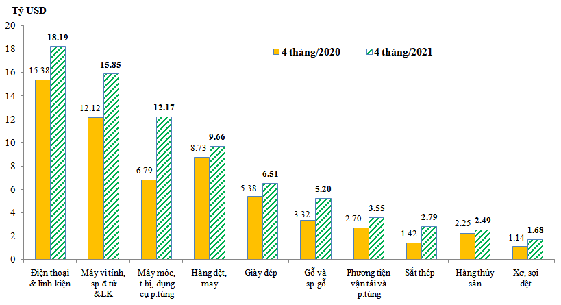 Trị gi&aacute; Pg88vnd link khuyến  của một số nh&oacute;m h&agrave;ng lớn&nbsp;trong 4 th&aacute;ng/2021 so với 4 th&aacute;ng/2020