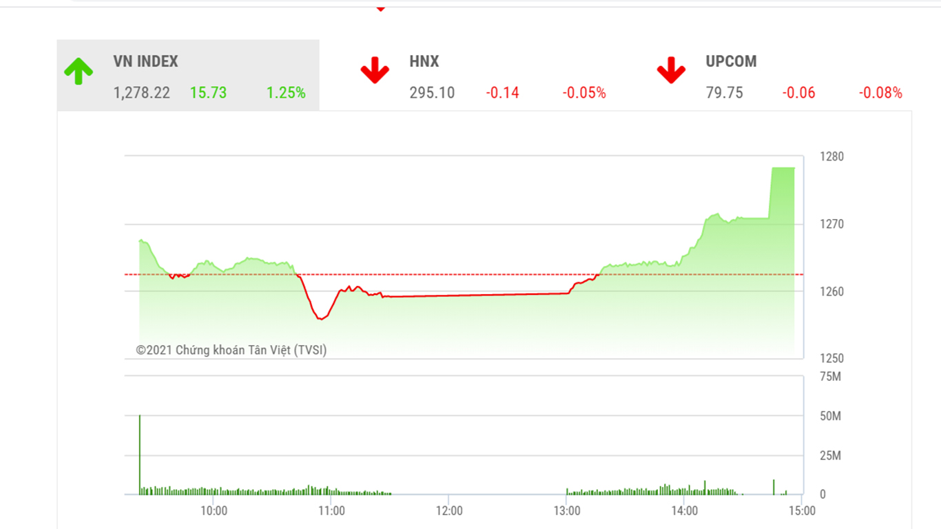 VN-Index có thể vượt lên trên ngưỡng 1.280 điểm vào cuối tuần