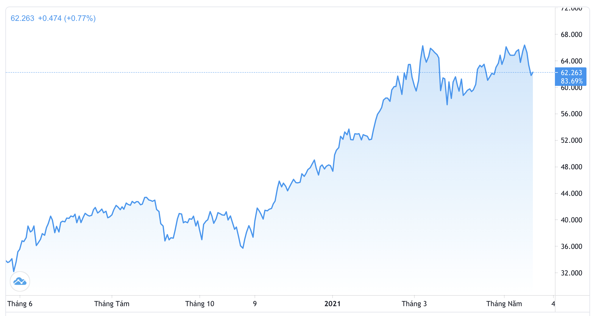 Diễn biến gi&aacute; dầu WTI giao sau trong 1 năm qua. Đơn vị: USD/th&ugrave;ng - Nguồn: Trading View.