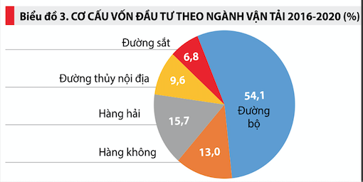 Biểu đồ 3. Cơ cấu vốn Pg88vn Trang Chủ Chính Thức theo ng&agrave;nh vận tải 2016-2020 (%)