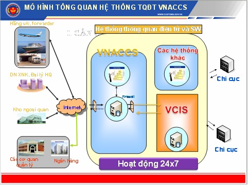 M&ocirc; h&igrave;nh hệ thống th&ocirc;ng quan h&agrave;ng h&oacute;a tự động